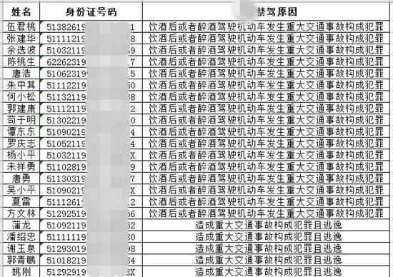 四川交警公布7月全省终生禁驾名单 年龄最小者23岁