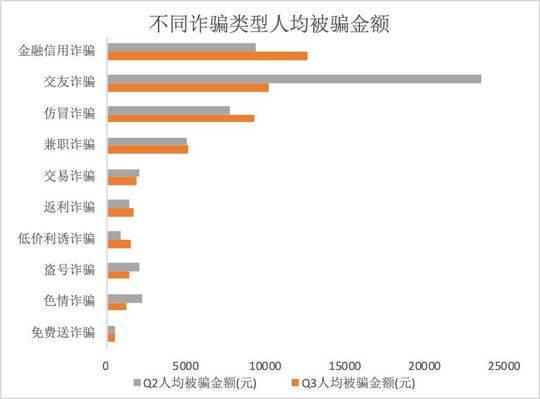 广发股指期货仿真开户四川人均受骗金额降13% 杀猪盘后假冒客服成诈骗新套路