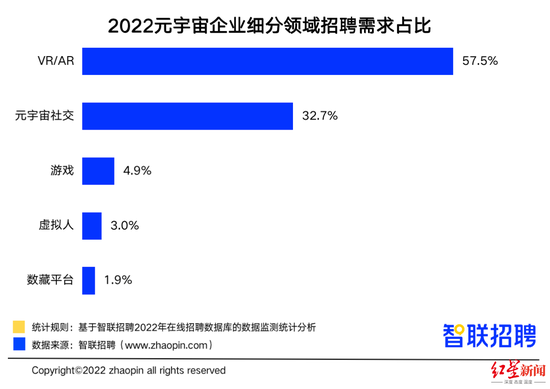 ▲2022元宇宙企业细分领域招聘需求占比