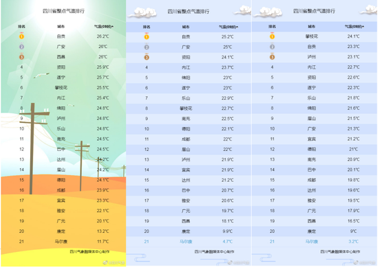 四川各城市4月17日（左）、16日（中）、15日（右）9时实况气温。来源：@四川气象微博