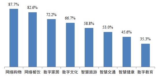 　↑八大领域消费型数字经济渗透率