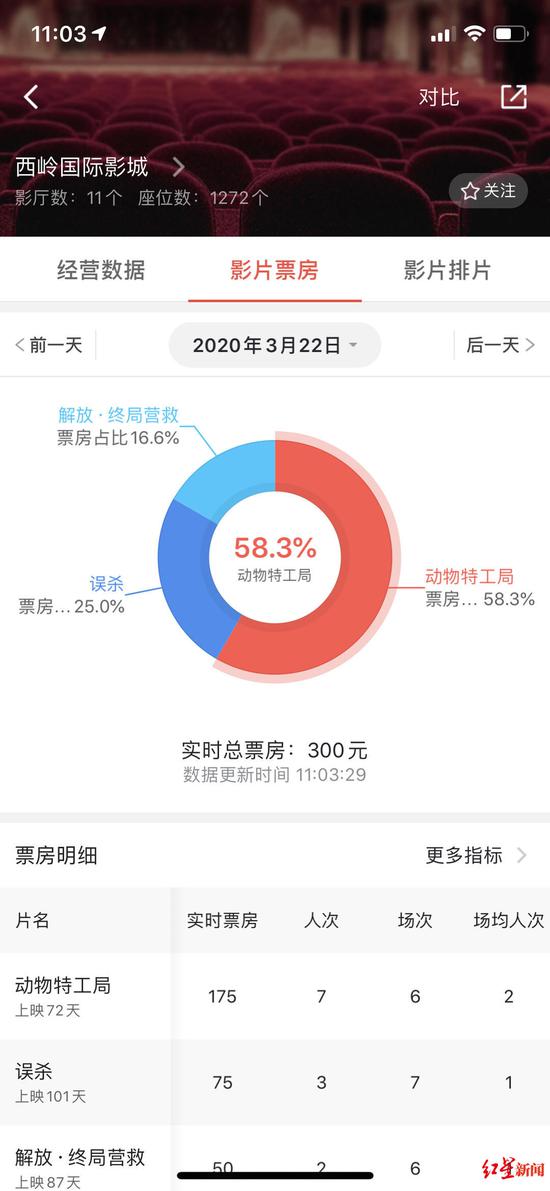 西岭国际影城3月22日实时票房数据