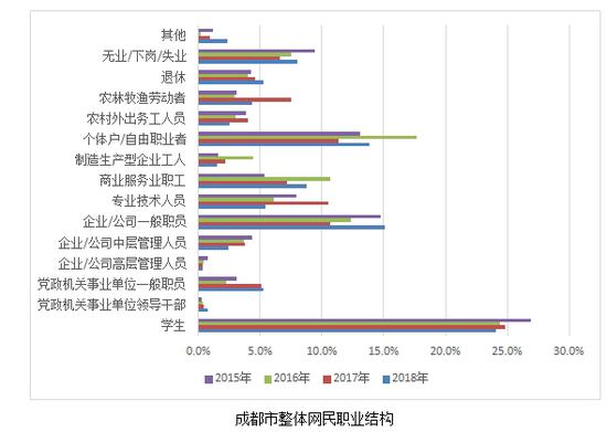 成都网民在这四类领域最“活跃”