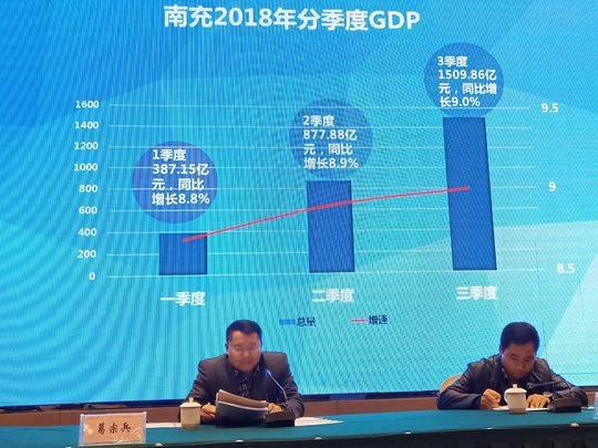 南充市第三季度gdp_一图读懂 2018年前三季度南充市主要经济指标(3)