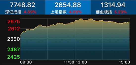 沪深三大股指全天表现
