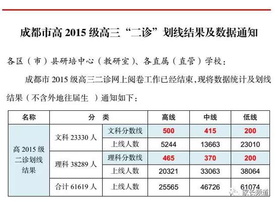 2020成都二诊各校成_成都二诊划线公布,文科高线515分,理科高线465分(2)