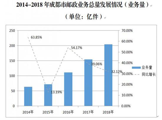 2018年成都快递业务总量超10亿件 你贡献了多少