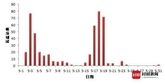 5月全省日最高氣溫≧35℃站數逐日變化圖
