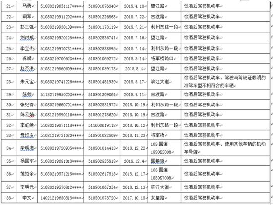 广元公布38名驾驶证吊销人员名单 最大年龄为69岁
