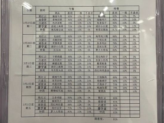 菜品满意度周统计表