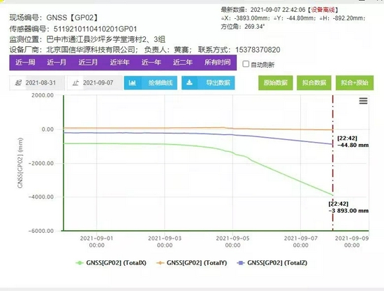 图说：监测设备显示滑坡位移