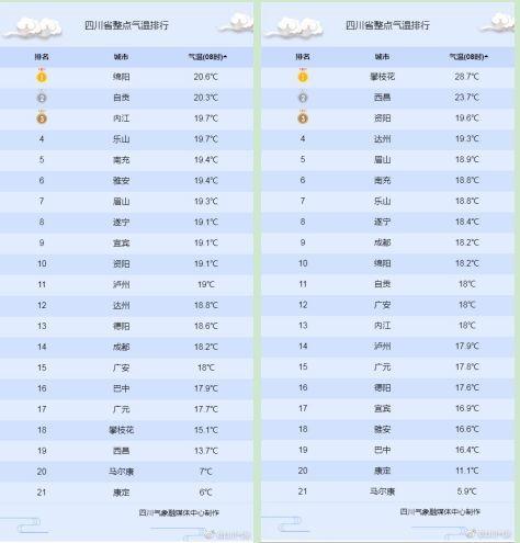 今日全国温度排行_晨间天气秋老虎还不走,今日晴,目前气温30℃