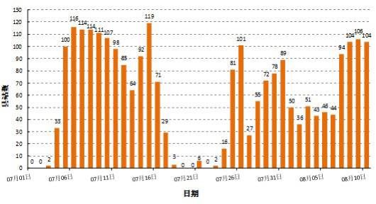 四川省7月以来高温天气范围变化（图由四川省气候中心提供）