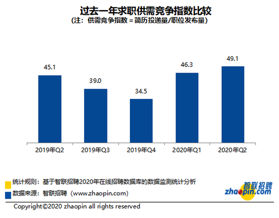 疫情后，夏季全国范围求职市场整体竞争更加激烈