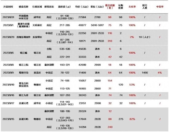 行业观察丨9月前三周成都新房去化超预期，二手房挂牌量激增