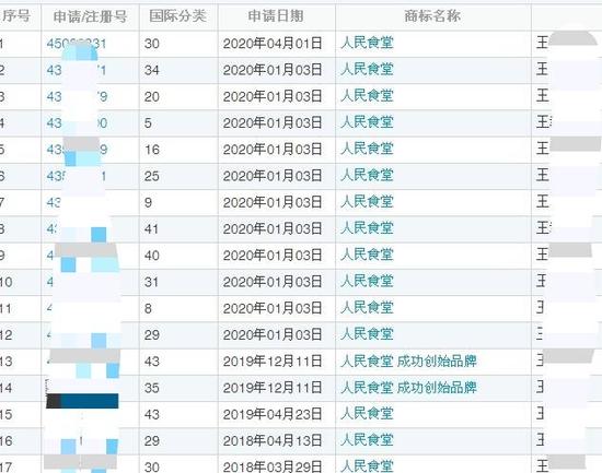 國家知識產權局商標局“人民食堂”注冊商標