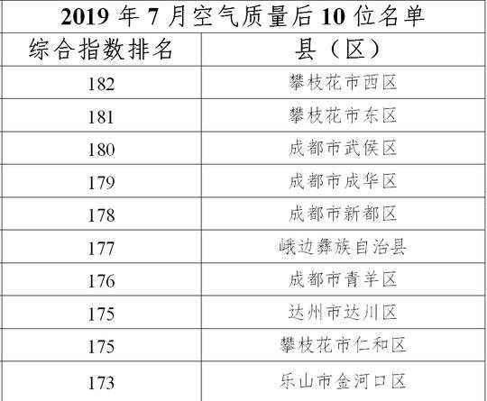 四川省183个区县gdp排名_四川183个区市县经济实力排行榜,快来看哈你家乡排第几(3)