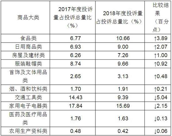(三)服务类投诉分析