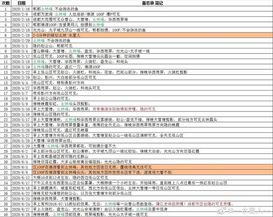 张巍盘点的成都上半年观山记录