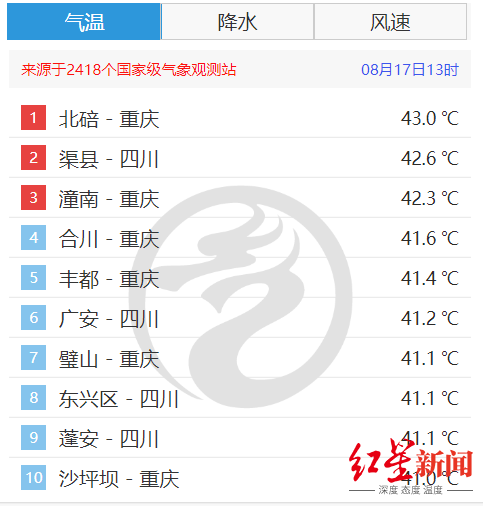 城市高温天气排行