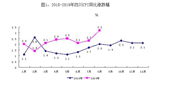 图1:2018-2019年四川CPI同比涨跌幅