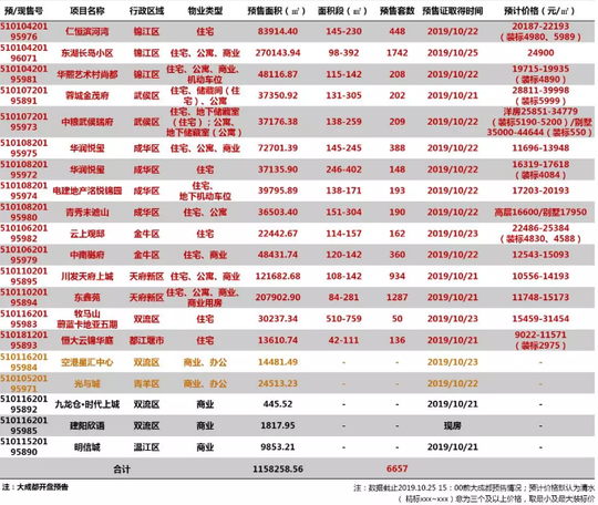上周大成都入市新房5872套 整体中签率约27%