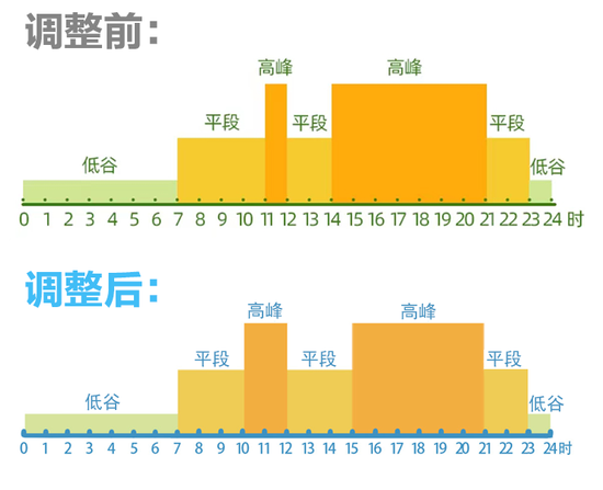 四川工商业企业电价政策调整，有哪些变化？