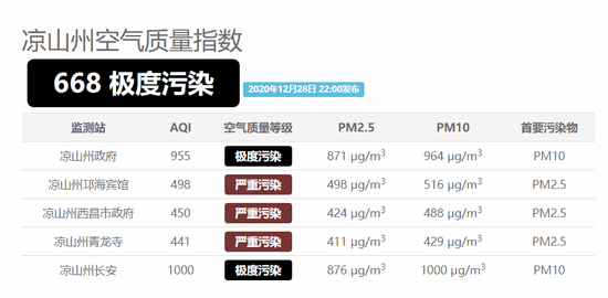 12月28日晚10点，西昌空气质量指数