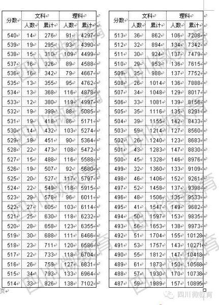 绵阳二诊分数段出炉 快来看看你家孩子排多少