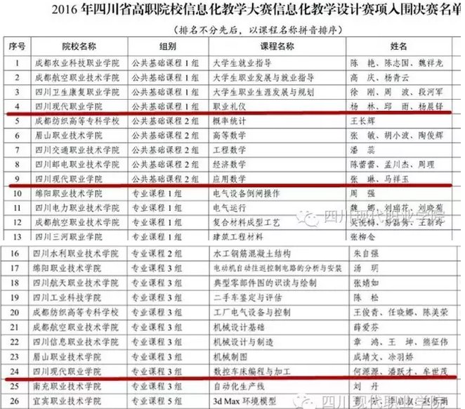 四川现代职业学院入围川高等职业院校信息化教