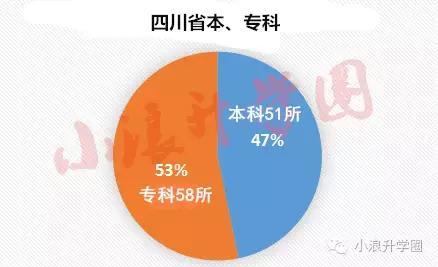 四川省本科院校51所,专科院校58所,本专比的比值为0.88,基本和全国平均值持平,位于全国第十三名。