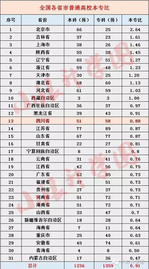 如上表所示,全国本科院校共计1236所,专科院校1359所,本专科比接近1:1,专科院校稍多,比值为0.91。
