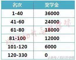 不用中考也能上名校 蓉私立高中直升名额大起