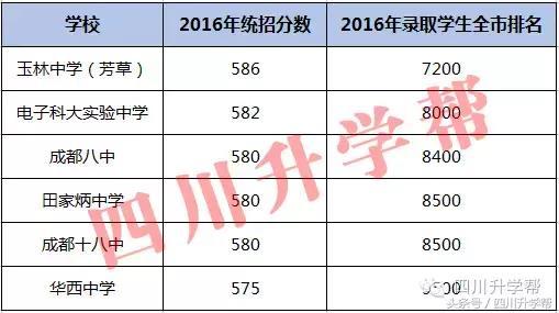 数据告诉你:在成都中考考多少分才能上省重?|中