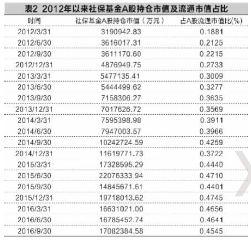 养老金入市倒计时 社保基金投资路径可借鉴