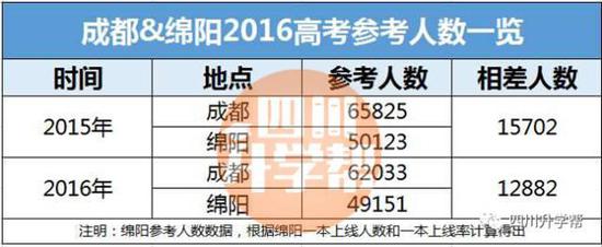 数据来源:《2016成都高考分析报告》、媒体报道