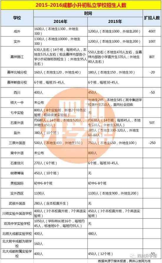 成外、实外小升初减招 成都私立名校招生人数揭秘！