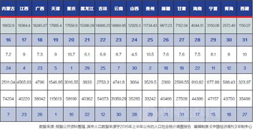 四川省gdp增速_31省份GDP增速比拼：四川第六重庆第一辽宁负增长