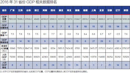 2016年31省份GDP相关数据排名