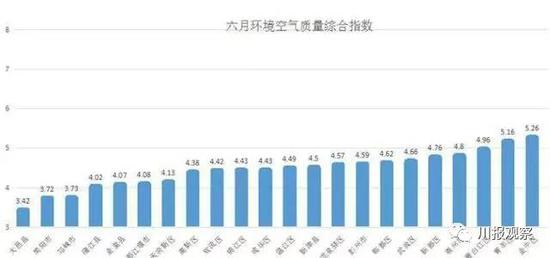 邛崃gdp低(3)