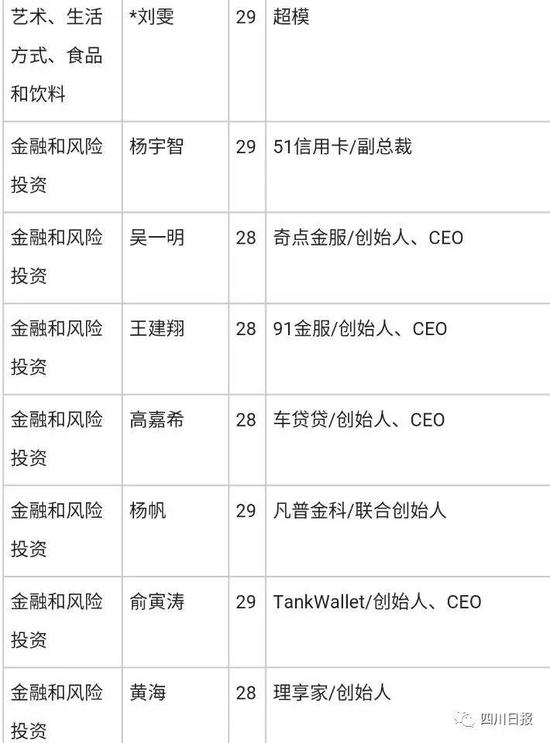 福布斯30岁以下精英榜 成都电子科大两名90后