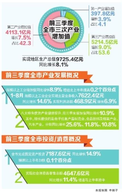 南宁成都gdp比较_近二十年南宁 柳州两市GDP比较 近五年来差距越来越大(3)