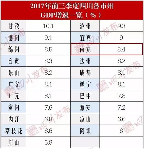 2021南充顺庆gdp排名_四川21市州上半年GDP排行出炉,看看眉山排第几