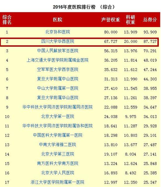 最新中国医院排名 四川这3家医院进入全国综合