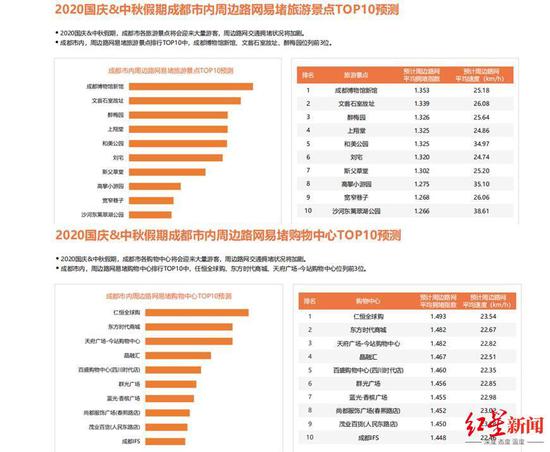 景区TOP10预测