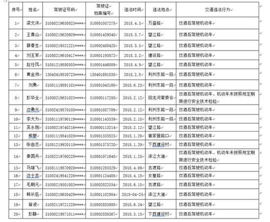 广元公布38名驾驶证吊销人员名单 最大年龄为69岁