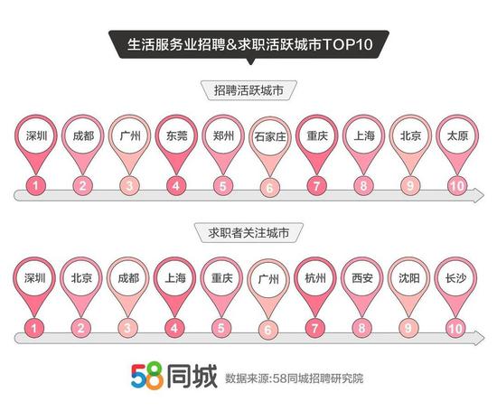 美容师、发型师招聘求职两旺 成都活跃度