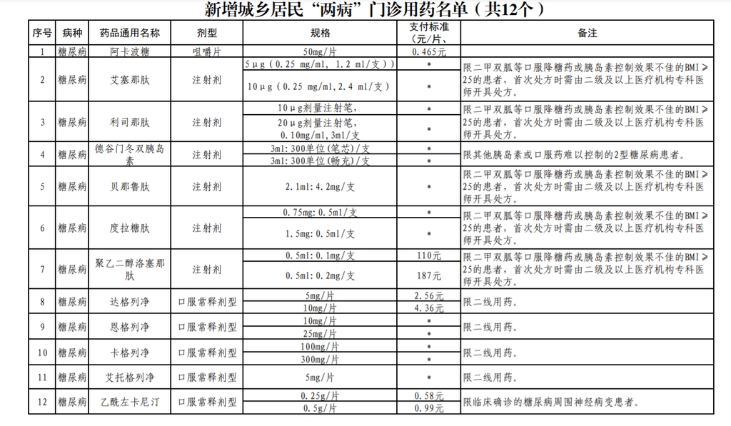 图片来自省医保官网