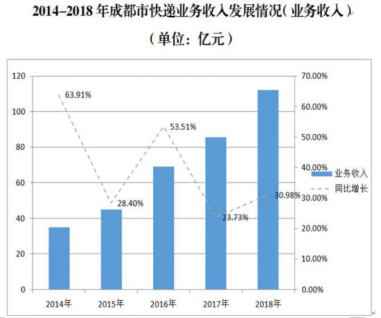 2018年成都快递业务总量超10亿件 你贡献了多少