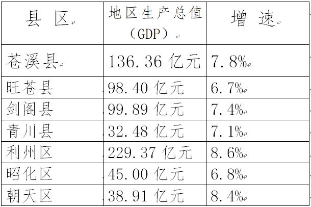 广元gdp_广元GDP突破800亿元,意味着什么(3)